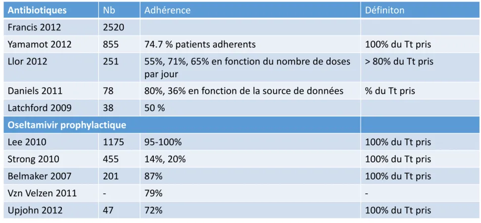 Tableau 4 – Synthèse bibliographique des études mesurant l’adherence dans le cadre d’un traitement anti-infectieux aigu.