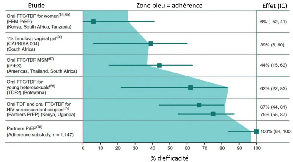 Figure 3 - Exemple de relation entre l'adhérence et l'efficacité des traitements : étude de plusieurs essais randomisés évaluant 