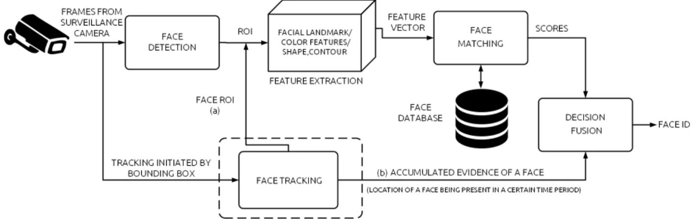 Figure 1.1 A generic video-based Face Recognition System. A Face Tracking system (shown by dotted lines) provides ROI and multiple accumulated evidence of a person of interest over time being present in the video to assist a Face Recognition System.