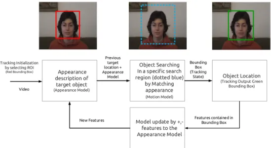 Figure 2.1 Object Tracking Process