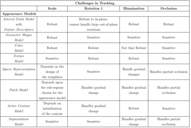 Table 2.1 Appearance Models used in Object Tracking