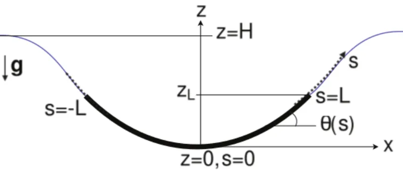 Figure 1.16 – Une plaque élastique (de module de Young E, de coefficient de Poisson ν et d’épais- d’épais-seur h) de longueur 2L et de largeur b est poussée sous le niveau de liquide d’une hauteur H.