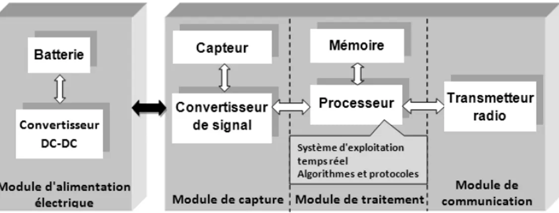 Figure 1.3 Architecture typique d'un capteur sans l