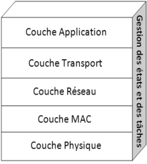 Figure 2.1 Modèle de communication en couches et plan de gestion de l'énergie