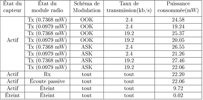 Tableau 2.1 Consommation énergétique des diérents états d'opération des cap- cap-teurs MEDUSA II