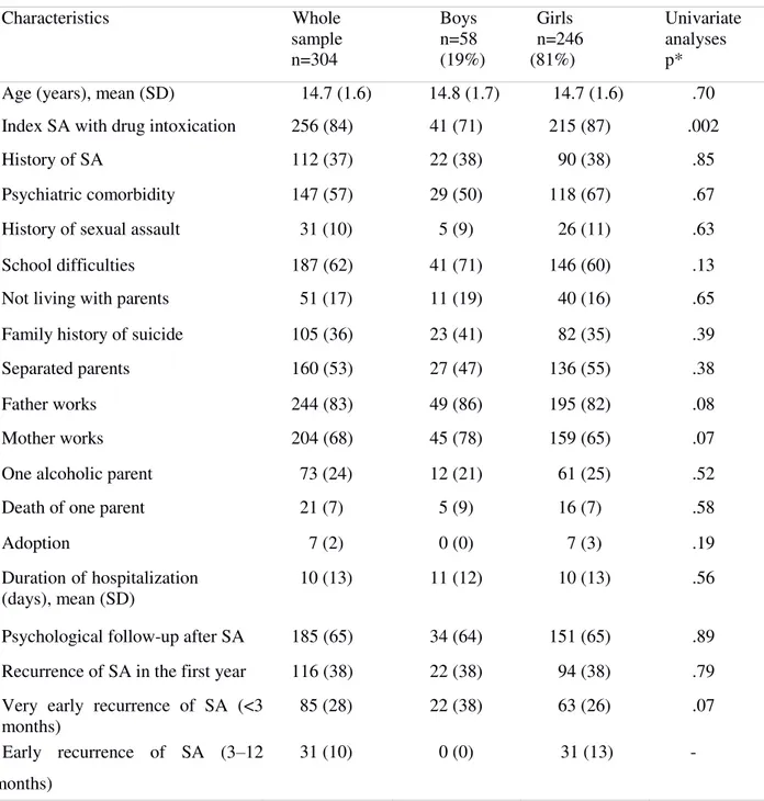 Table 1: Initial and 1-year characteristics of adolescent suicide attempters, in general  and by gender Characteristics Whole  sample  n=304 Boys  n=58        (19%) Girls            n=246 (81%) Univariate analyses p* Age (years), mean (SD)    14.7 (1.6) 14.8 (1.7) 14.7 (1.6) .70 Index SA with drug intoxication 256 (84) 41 (71) 215 (87) .002 History of SA 112 (37) 22 (38) 90 (38) .85 Psychiatric comorbidity 147 (57) 29 (50) 118 (67) .67 History of sexual assault 31 (10) 5 (9) 26 (11) .63 School difficulties 187 (62) 41 (71) 146 (60) .13 Not living with parents 51 (17) 11 (19) 40 (16) .65 Family history of suicide 105 (36) 23 (41) 82 (35) .39 Separated parents 160 (53) 27 (47) 136 (55) .38 Father works 244 (83) 49 (86) 195 (82) .08 Mother works 204 (68) 45 (78) 159 (65) .07 One alcoholic parent 73 (24) 12 (21) 61 (25) .52 Death of one parent 21 (7) 5 (9) 16 (7) .58