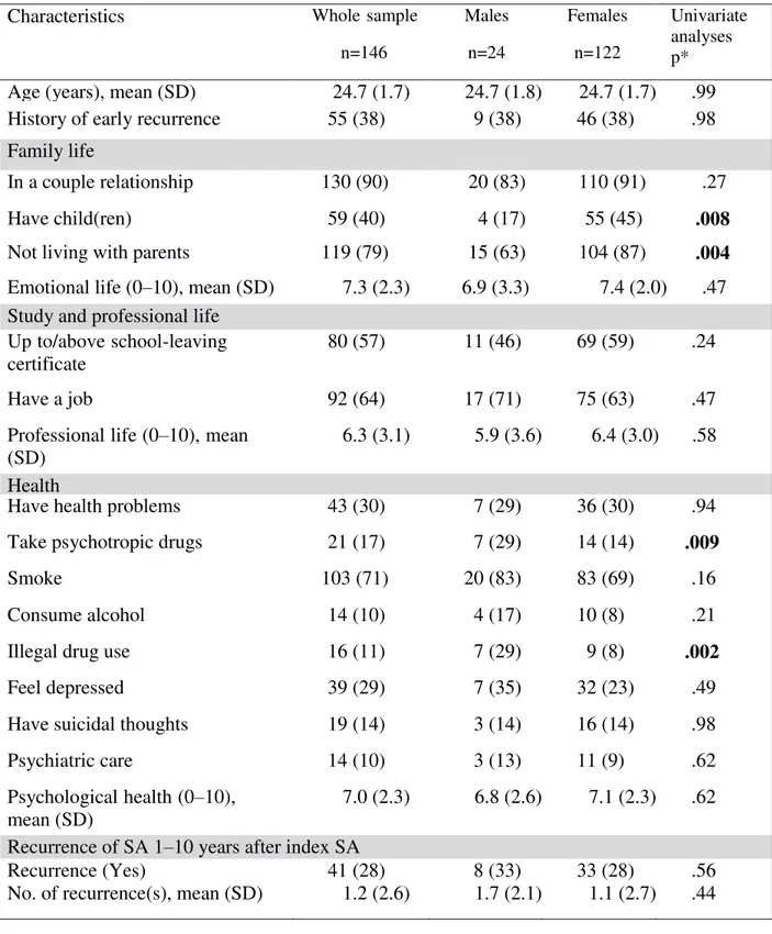 Table 2: Psychosocial outcomes 10 years after index SA in general and by gender