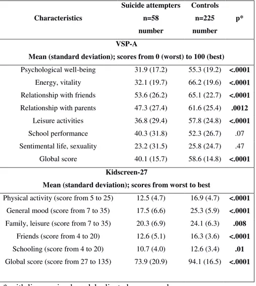 Table 2: Health-related quality of life, comparison between suicide attempters and controls 