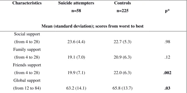 Table 3: Perceived social support, comparison between controls and suicide attempters 