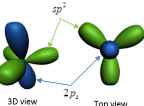 Figure 3.1 Représentation graphique des orbitales dans le graphène Chamanara and Caloz (2015).