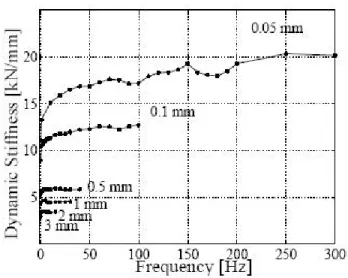 Figure 2.5 Raideur dynamique en fonction de la fr´ equence pour diff´ erentes amplitudes Sj¨ oberg (2002)