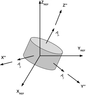 Figure 2.7 Syst` eme de coordonn´ ees du tampon (X ref , Y ref , Z ref ) dans le syst` eme de coor-