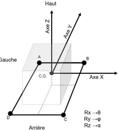 Figure 4.1 Identification des supports et syst` eme d’axes utilis´ e dans le chapitre 4