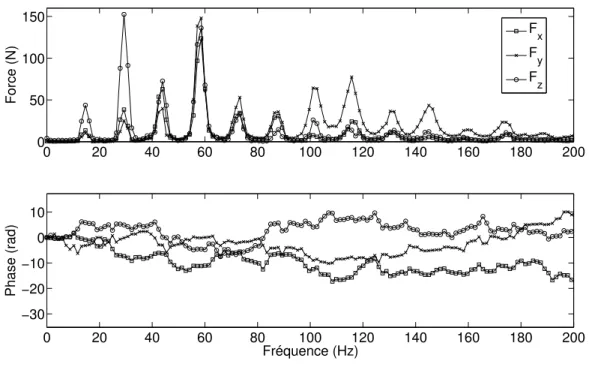 Figure 4.5 Forces reconstruites par les mesures de capteurs de force ` a 900 RPM