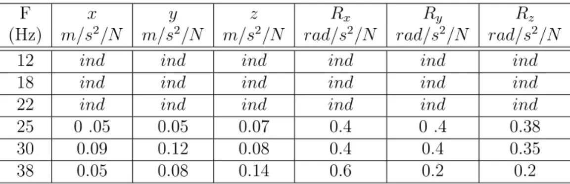 Tableau 4.2 Fr´ equences naturelles et d´ eform´ ees identifieables ` a partir spectres r´ esultant d’un impact lat´ eral