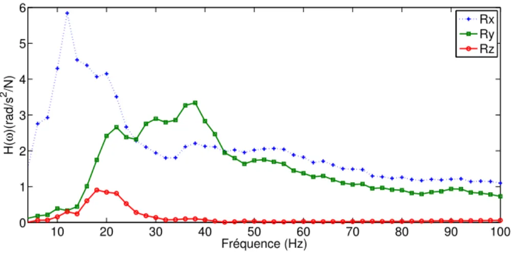 Figure 4.8 Fonctions de transfert en rotation pour un impact dans l’axe principal