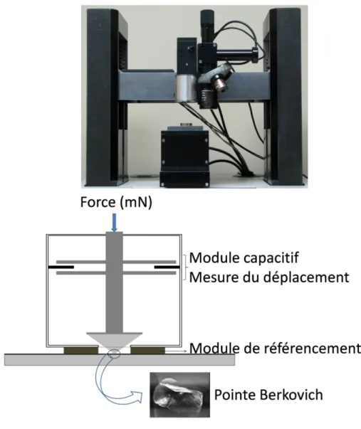 Figure 3.7 : Illustration du « Nano-Indentation Tester » commercialisé par CSM Instruments 