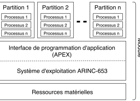 Figure 2.1 Structure d’un module d’avionique modulaire intégrée.