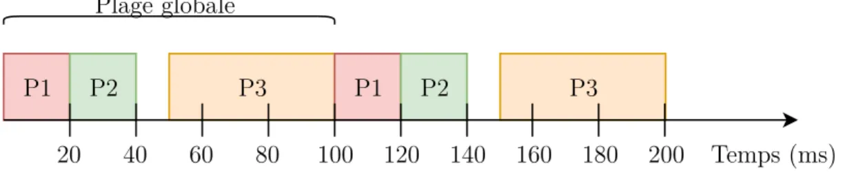 Figure 2.2 Ordonnancement possible de trois partitions.