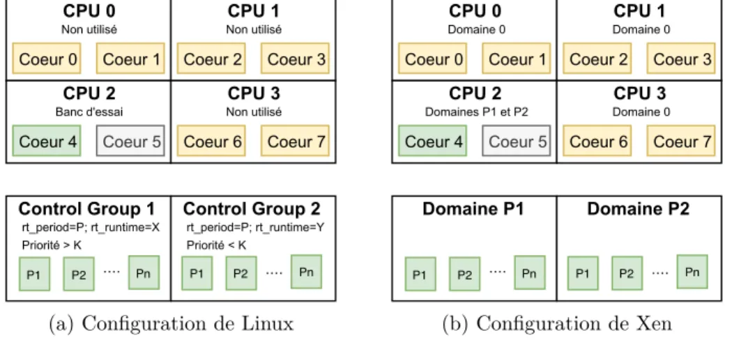 Figure 3.1 Configuration des systèmes pour le partitionnement spatial et temporel