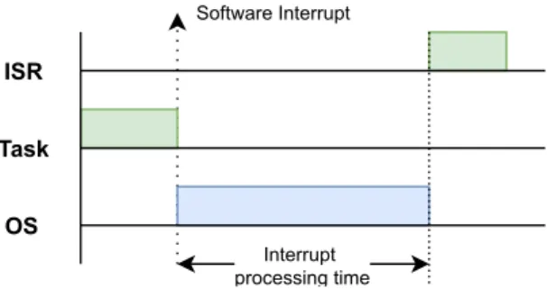 Figure 4.2 Test scenario to measure interrupt processing (TS.1)