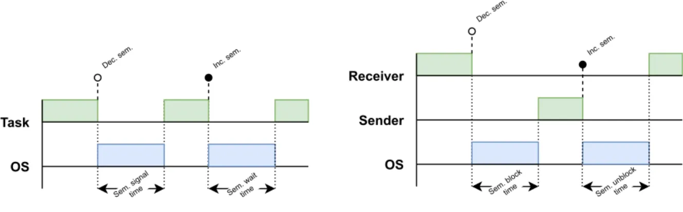 Figure 4.4 Base test scenarios for semaphores