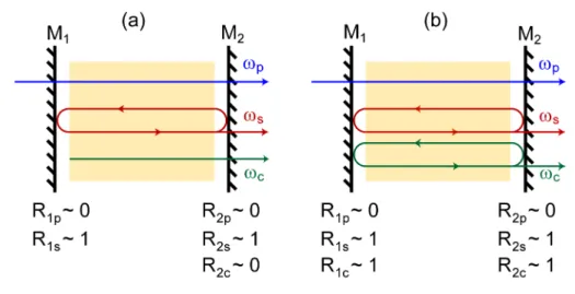 Figure 1.4  Schématisation d'un OPO simplement (a) et doublement (b) réson- réson-nant.