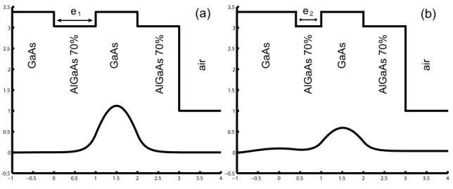 Figure 1.8  Fuite d'un mode TE 0 vers le substrat dans une structure GaAs/e