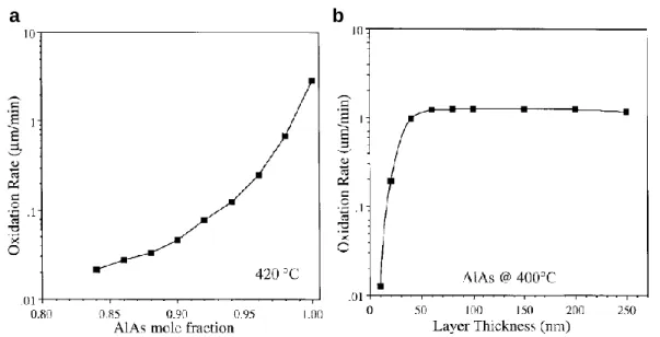 Figure 2.9  Vitesse d'oxydation en fonction a) de la concentration d'Al et b) de l'épaisseur des couches, d'après [46].