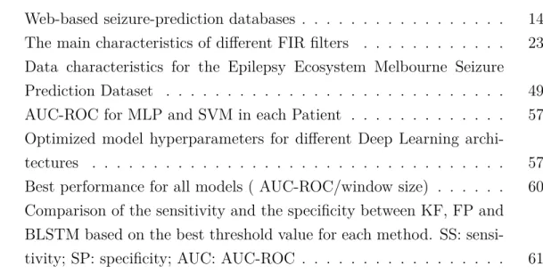 Table 2.1 Web-based seizure-prediction databases . . . . . . . . . . . . . . . . . 14 Table 3.1 The main characteristics of different FIR filters 