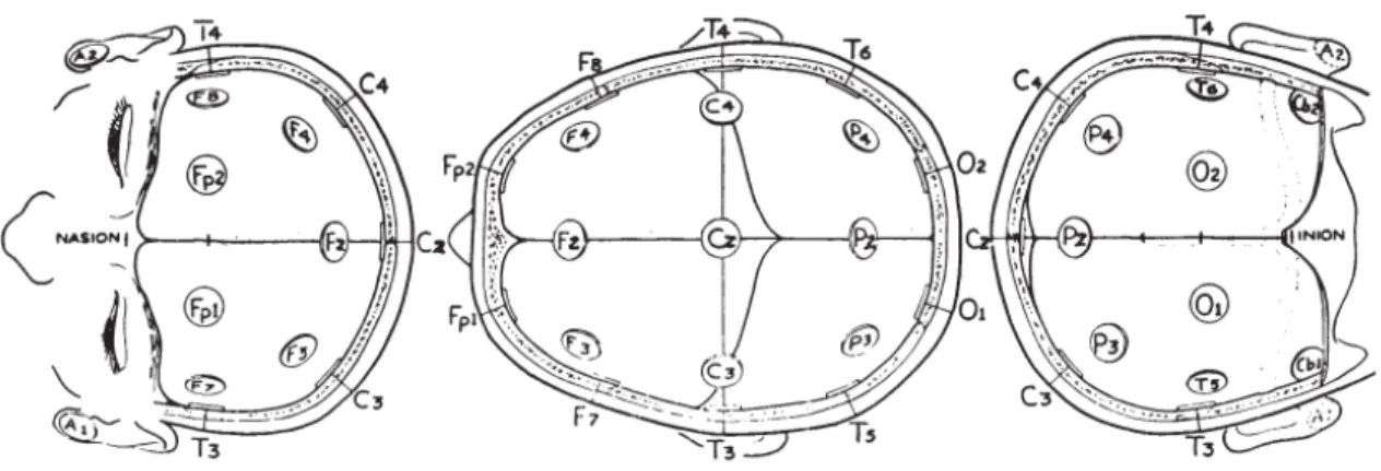 Figure 1.1 Scalp EEG electrode placement according to the 10-20 international electrode placement system [2](reproduced with permission)