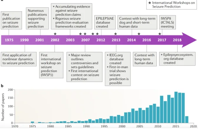 Figure 2.1 The growth of seizure prediction research community [4]. a: A timeline showing the evolution of seizure prediction concept and the main events in this field