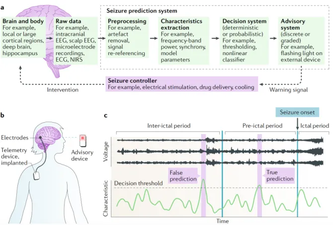 Figure 2.2 Block-diagram for the seizure prediction technology [4]. a: Data acquisition using different recording techniques, pre-processing the data before extracting features, and training a classification technique ; b: A portable seizure alert system t
