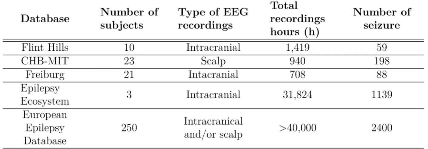 Table 2.1 Web-based seizure-prediction databases