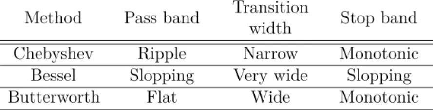 Table 3.1 The main characteristics of different FIR filters Method Pass band Transition