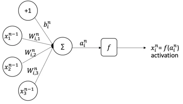Figure 3.1 Simple activation neural unit. It applies weighted sum on the input before applying a non-linear activation functionn