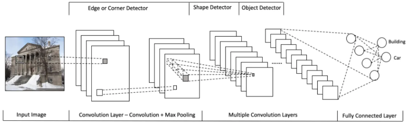 Figure 3.2 Simple architecture of convolutional network. It can range from 1 layer to 120 layers
