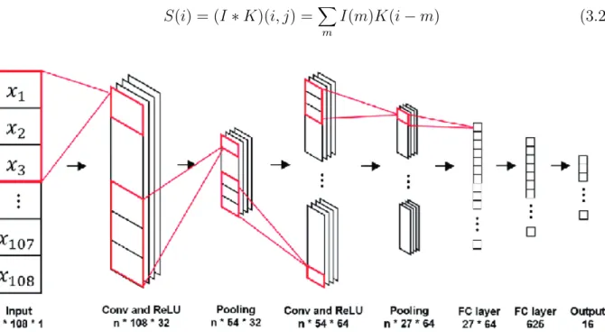 Figure 3.3 Simple architecture of one dimentional convolutional network [5]