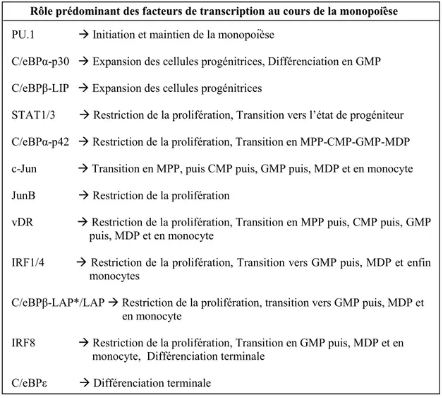 Table 1 :  Rôles des Facteurs de Transcription au cours de la différenciation monocytique 