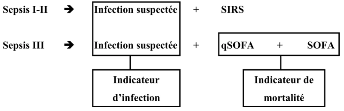 Figure 26 : Similarités et différences entre les 3 définitions successives du sepsis 