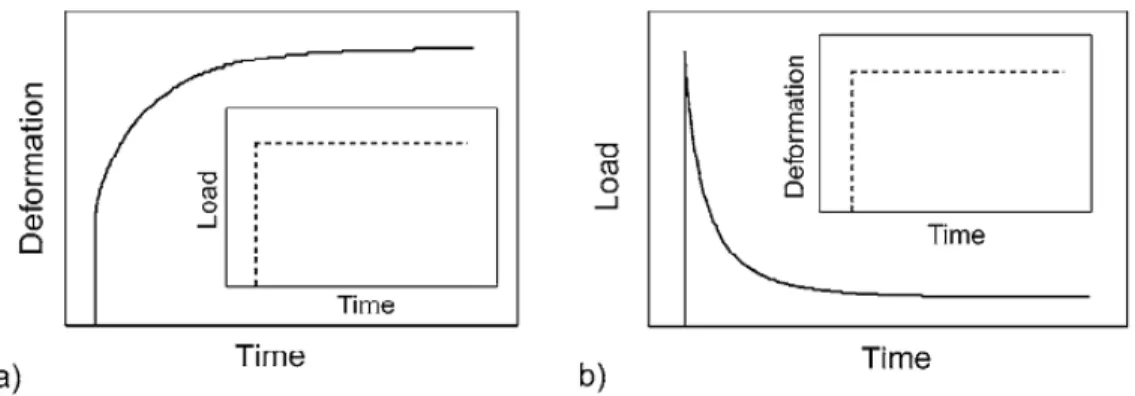 Figure  1.4:  Schematic  illustrating  the  two  standard  loading  protocols  used  in  cartilage  biomechanical testing, (a) creep and (b) stress relaxation