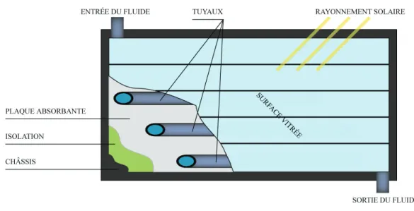 Figure 2.5:   Capteur solaire plan vitré utilisé dans les systèmes de  stockage saisonnier