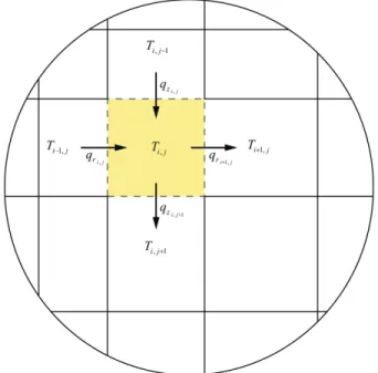 Figure 3.11:   Méthode par différence finie pour le problème de conduction  dans le sol, sur une maille Global de position  x i   et  y j  