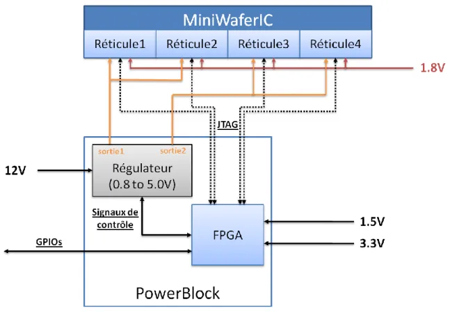 Figure 2.4 : Schéma simplifié du circuit sous test, PowerBlock et MiniWaferIC. 