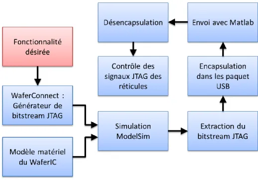 Figure 2.9 : Flot de génération des signaux de contrôle JTAG pour les réticules du MiniWaferIC