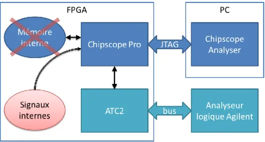 Figure 3.4 : Schéma de fonctionnement du module Chipscope Pro associé à un analyseur logique  Agilent 