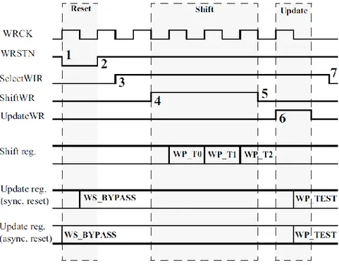 Figure 3.16 : Exemple de protocole de chargement d‘une instruction de 3 bits (mode) dans le  WIR (figure tirée de [27])