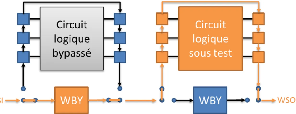 Figure 3.17 : Schéma d‘exemple du principe du registre de bypass WBY, il n‘y a ici qu‘un seul  circuit sous test