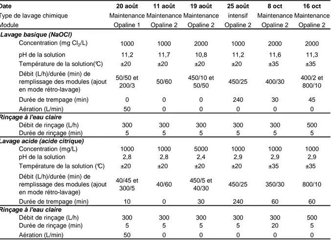 Tableau 2-4: Description des procédures de lavages chimiques effectués 