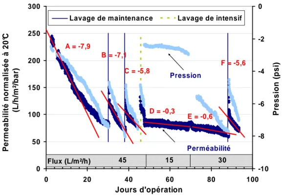 Figure  3-7:  Influence  du  flux  sur  la  perméabilité  et  la  PTM  du  réacteur  Opaline  2  opéré  à  une  concentration de CAP de 20 g/L 